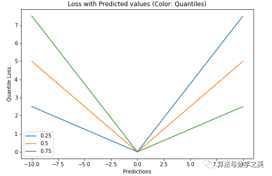 How to Choose the Right Loss Function