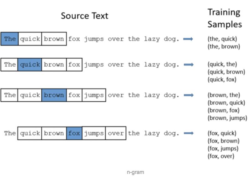 Essential Algorithms for Deep Learning: Word2Vec (Part 1)