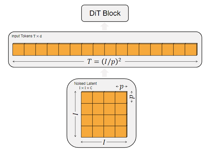 The Unsung Heroes Behind Sora? A Detailed Look at the Popular DiT: Embracing Transformer Diffusion Models