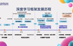 Evolution of PaddlePaddle Framework Architecture and Core Technologies