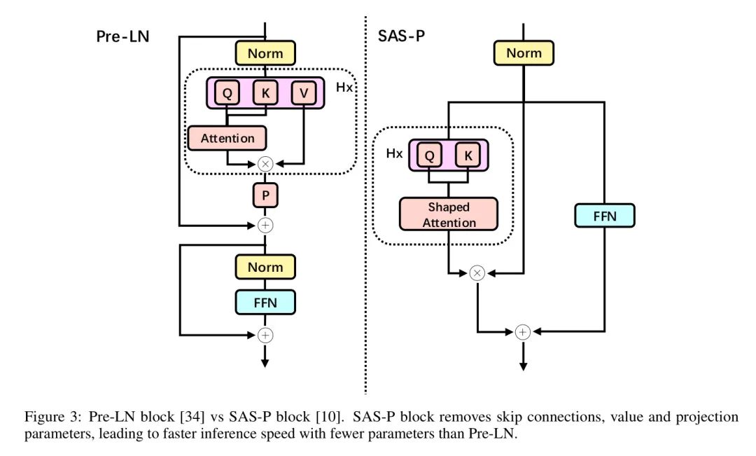 Simplifying Transformer Structure for Lightweight CLIP Training on RTX 3090