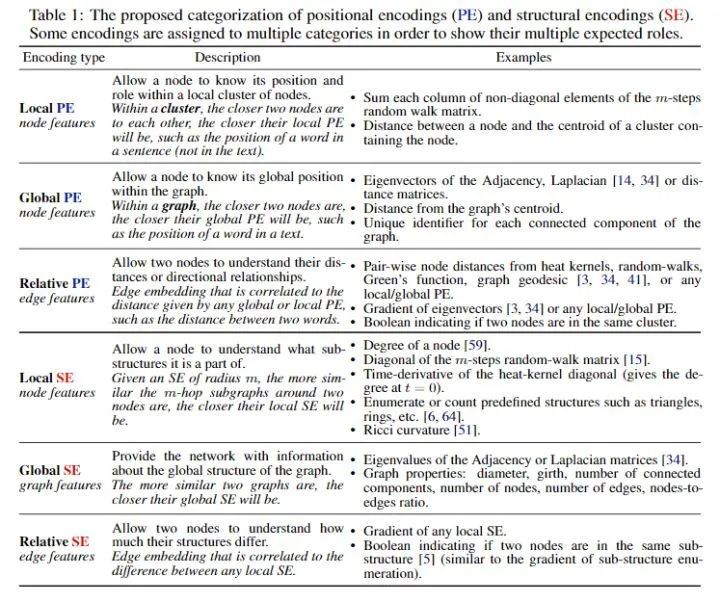 A Comprehensive Overview of Graph Transformers