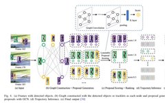 Recent Review of Multi-Object Tracking: Based on Transformer, Graph Models, Detection and Association, Siamese Networks
