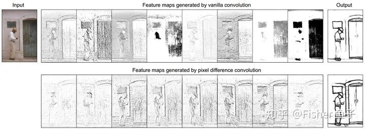 Applications of Difference Convolution in Computer Vision