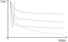 Guide to Hyperparameter Tuning for Neural Networks