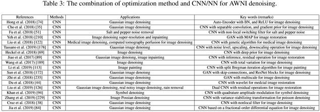 Comprehensive Overview of Deep Learning in Image Denoising