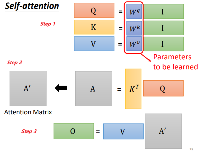 Understanding Self-Attention Mechanism