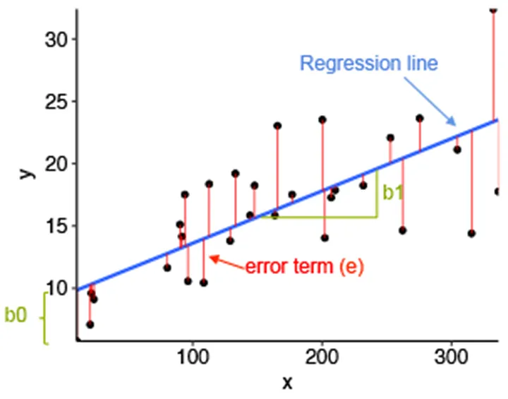 Introduction to 10 Common Machine Learning Algorithms (Part 1)