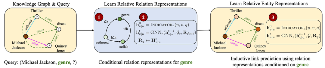 Foundation Models of Graphs and Geometric Deep Learning