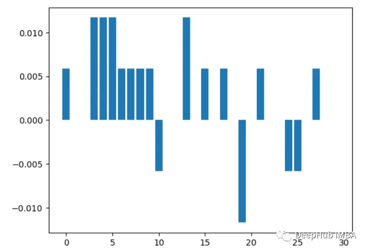 9 Common Methods for Feature Importance Analysis in Python
