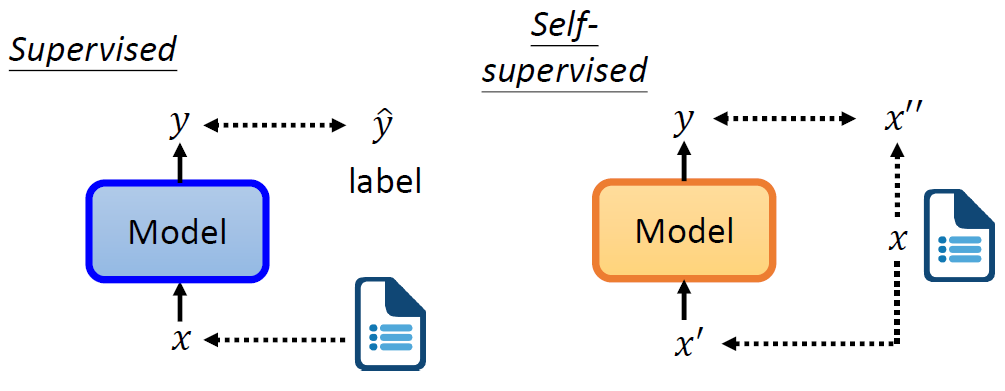 An Overview of Self-Supervised Learning and End-to-End Autonomous Driving