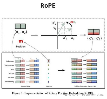 Changes in Transformer Architecture Since 2017