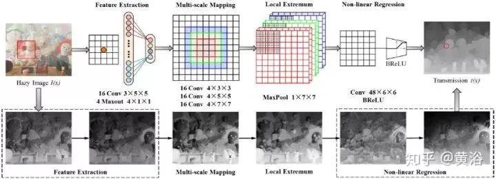 Overview of Deep Learning Applications in Image Processing