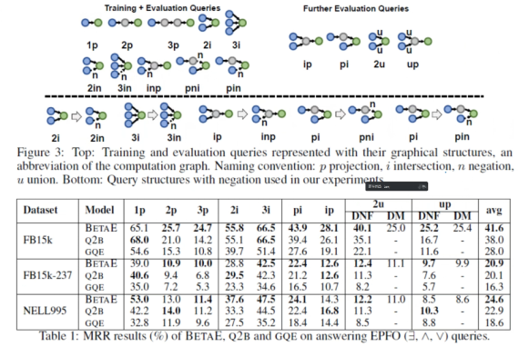Multi-Hop Reasoning in Knowledge Graphs: Probabilistic Embedding