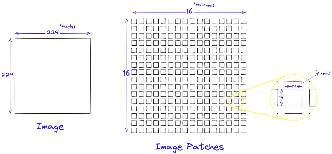 Understanding Vision Transformer (ViT) in Depth