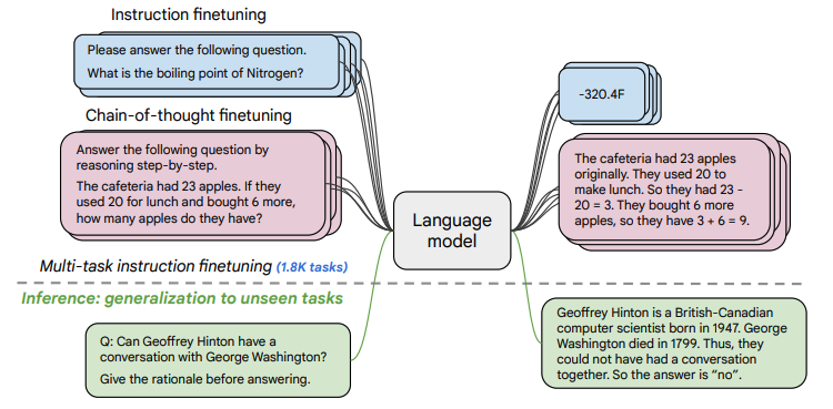 Google Introduces Flan-T5: A Model for All NLP Tasks