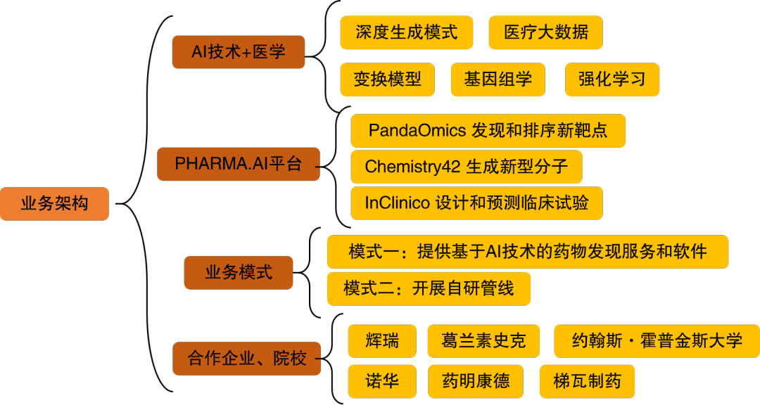 AI Technology in Drug Development: Research and Applications