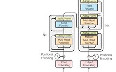Overview of Multimodal Learning Based on Transformer Networks
