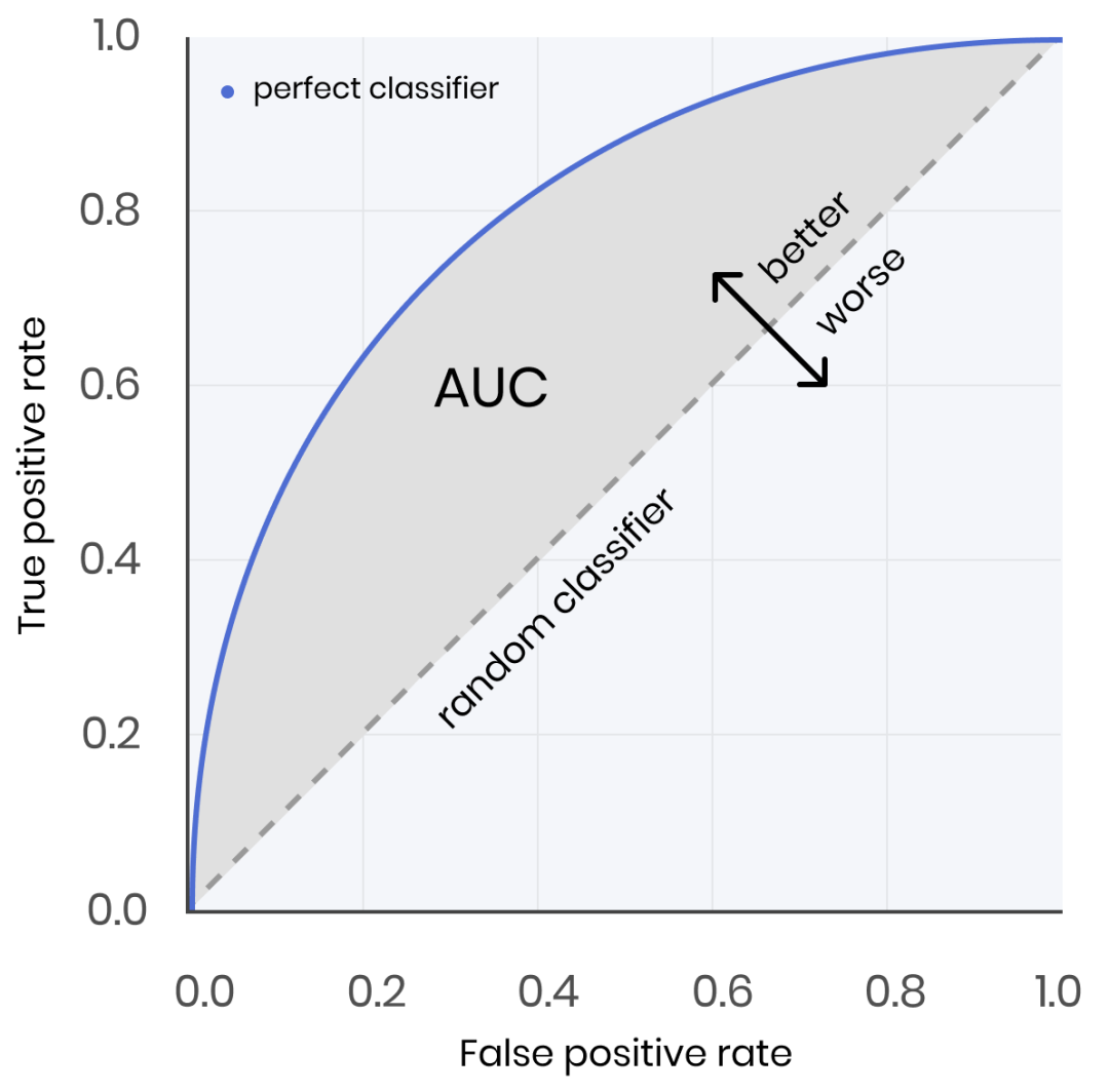 In-Depth Analysis of Model Evaluation Methods