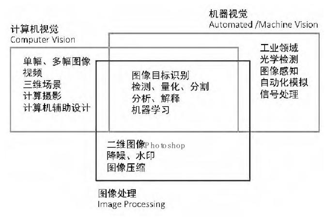 Computer Vision: Understanding the World Through Machines