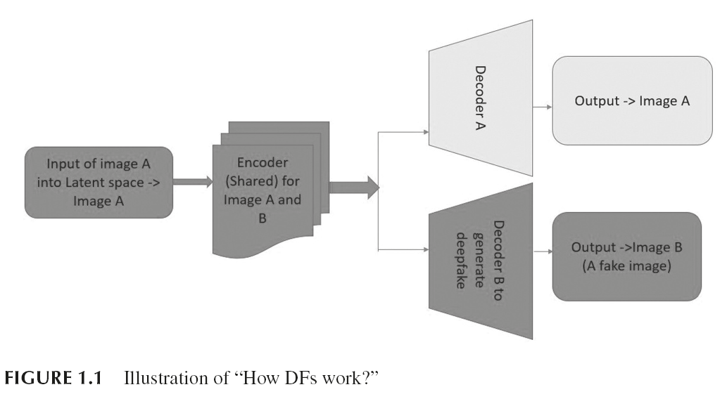 DeepFakes: Creation, Detection, and Impact