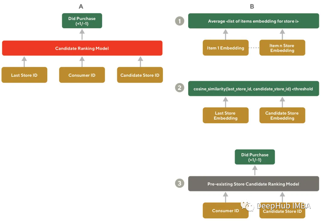 Training High-Quality Catalog Item Embeddings with Triplet Loss and Siamese Neural Networks