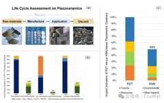 Unveiling the Ecological Footprint of Lead-Free Piezoelectric Ceramics