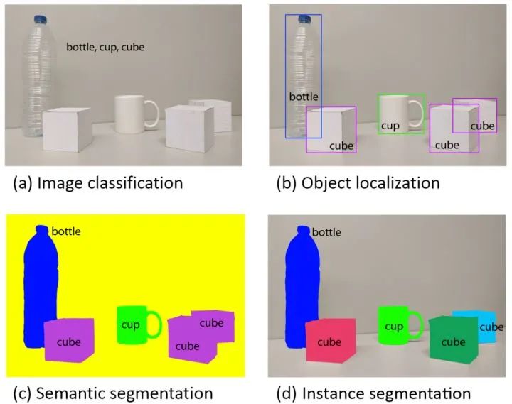 Four Fundamental Tasks of Computer Vision