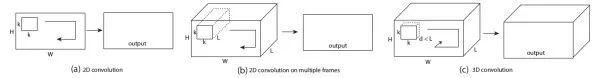 Essential Readings in Computer Vision: Tracking, Compression, Classification, and Recognition