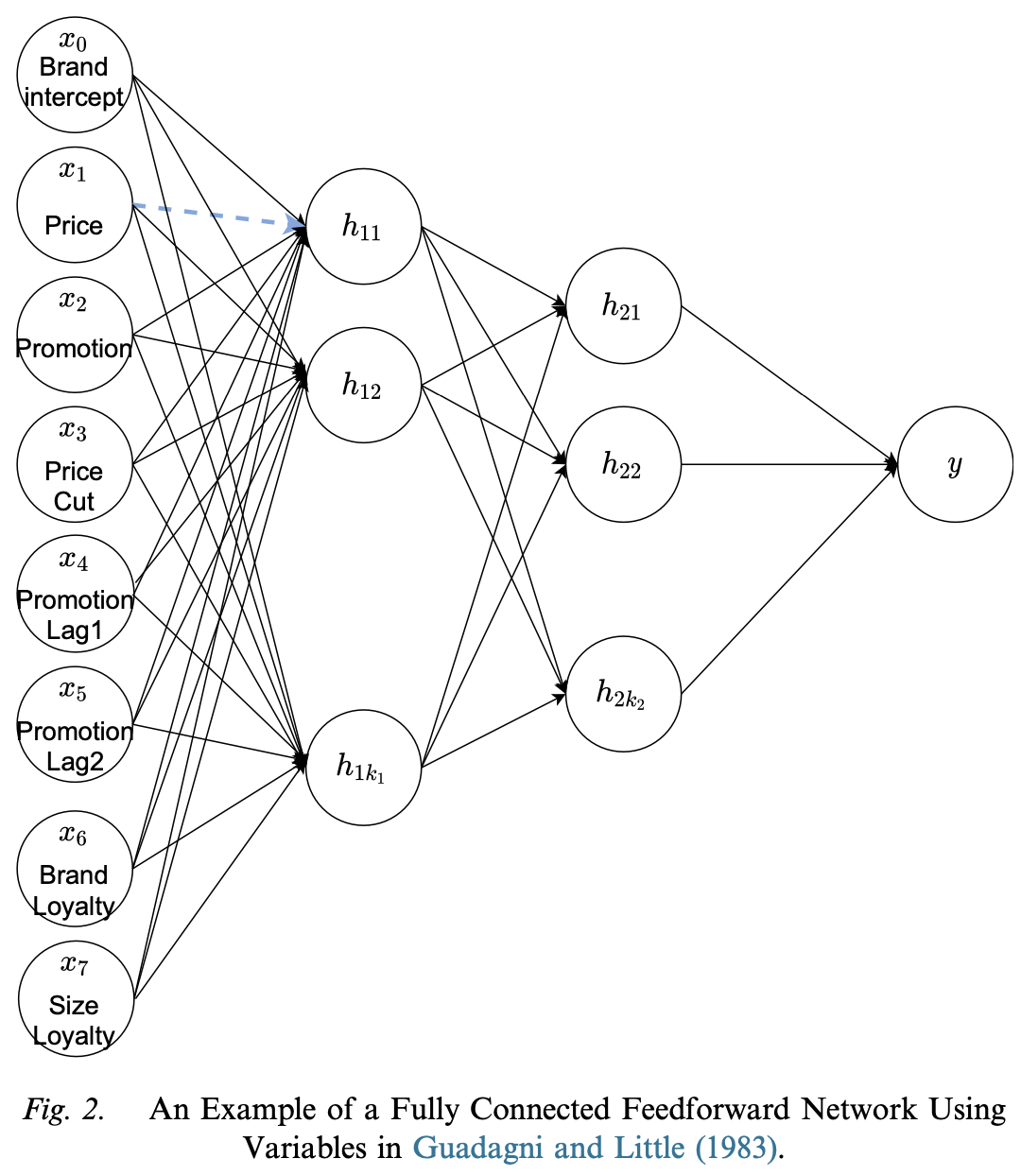 Applications of Deep Learning in Marketing
