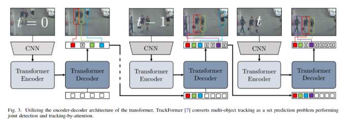 Recent Review of Multi-Object Tracking: Based on Transformer, Graph Models, Detection and Association, Siamese Networks