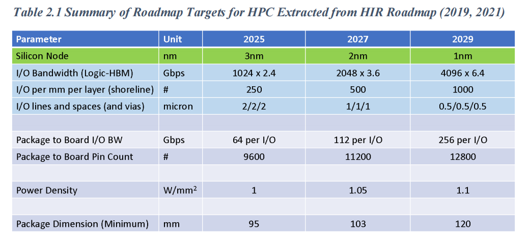 Comprehensive Analysis of Multi-Chip Packaging (MCP)