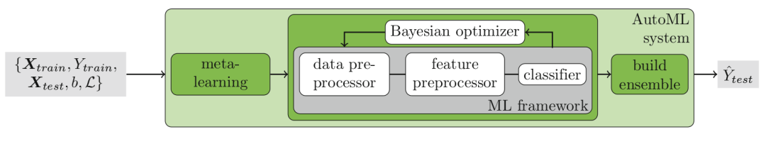 Comprehensive Guide to Automated Machine Learning AutoML: Auto-Sklearn