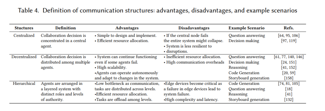 Multi-Agent Collaboration Mechanism: A Review of Large Language Models