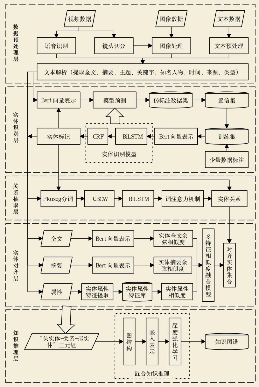 Research on Building Archive Knowledge Graph Based on Deep Learning