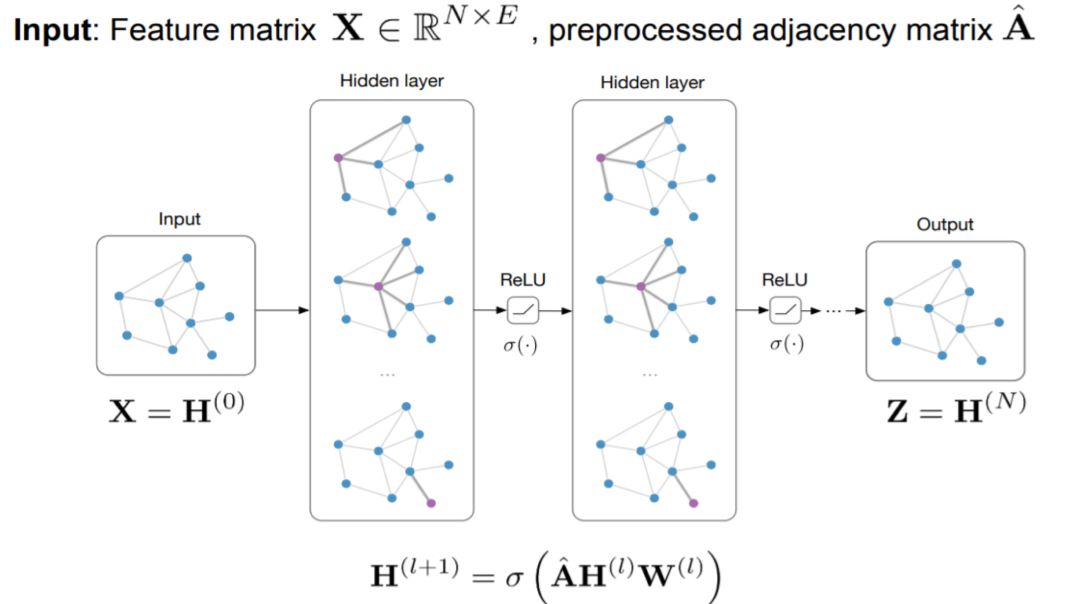An Overview of Graph Convolutional Networks