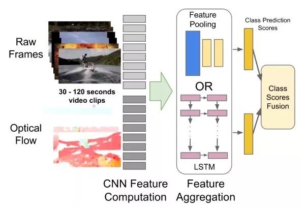 Essential Readings in Computer Vision: Tracking, Compression, Classification, and Recognition