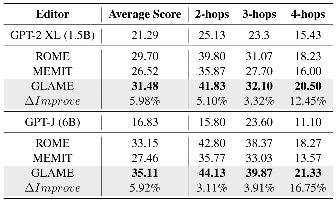 Knowledge Graph Enhanced Large Language Model Editing Strategies