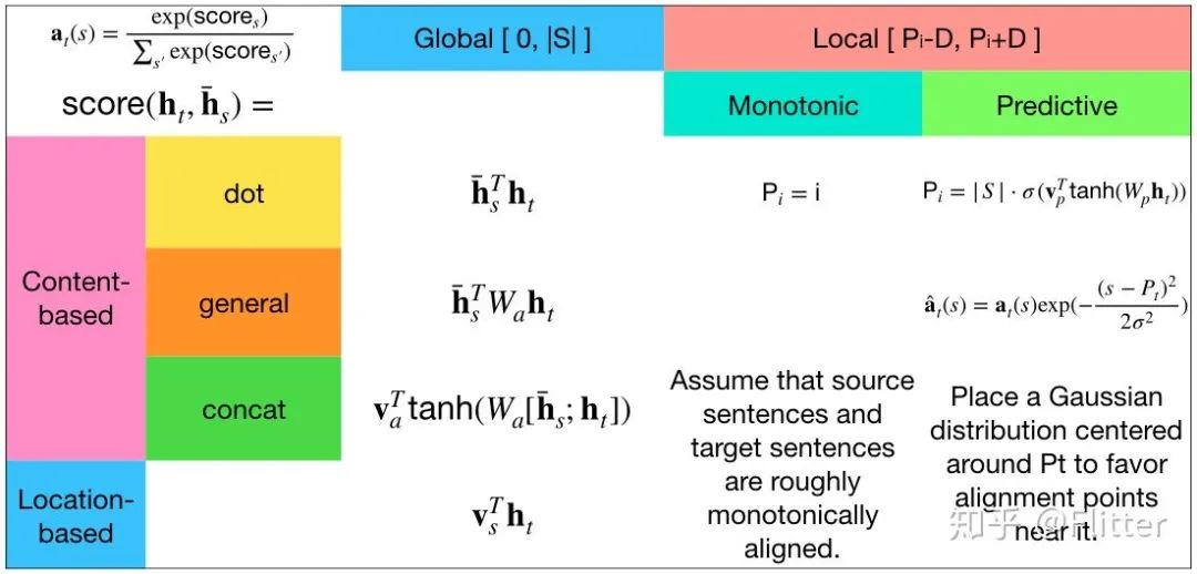Understanding the Differences Between Bahdanau and Luong Attention Mechanisms