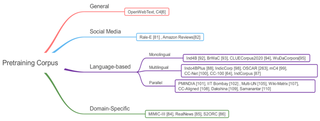Overview of Latest Transformer Pre-training Models