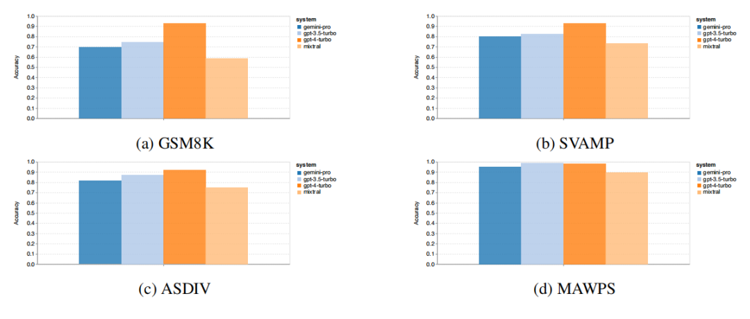 CMU Evaluation: Gemini Pro Fails Compared to GPT-3.5! Code Available for Reproduction