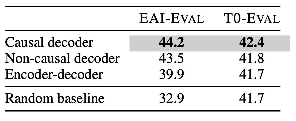 Google & Hugging Face: The Strongest Language Model Architecture for Zero-Shot Capability