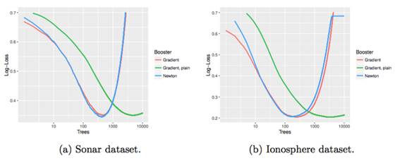 Why Does XGBoost Excel in Machine Learning Competitions?