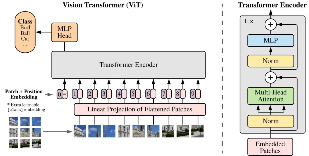 Understanding Vision Transformer (ViT) in Depth