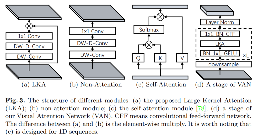 Three Steps to Large Kernel Attention: Tsinghua's VAN Surpasses SOTA ViT and CNN