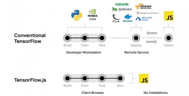 Build Machine Learning Models in the Browser with TensorFlow.js and Python