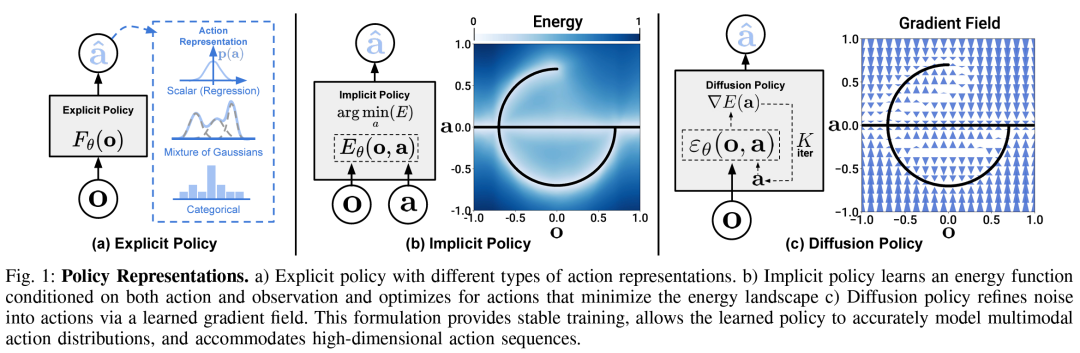 Understanding Embodied Robotic Arms Through Diffusion Policy