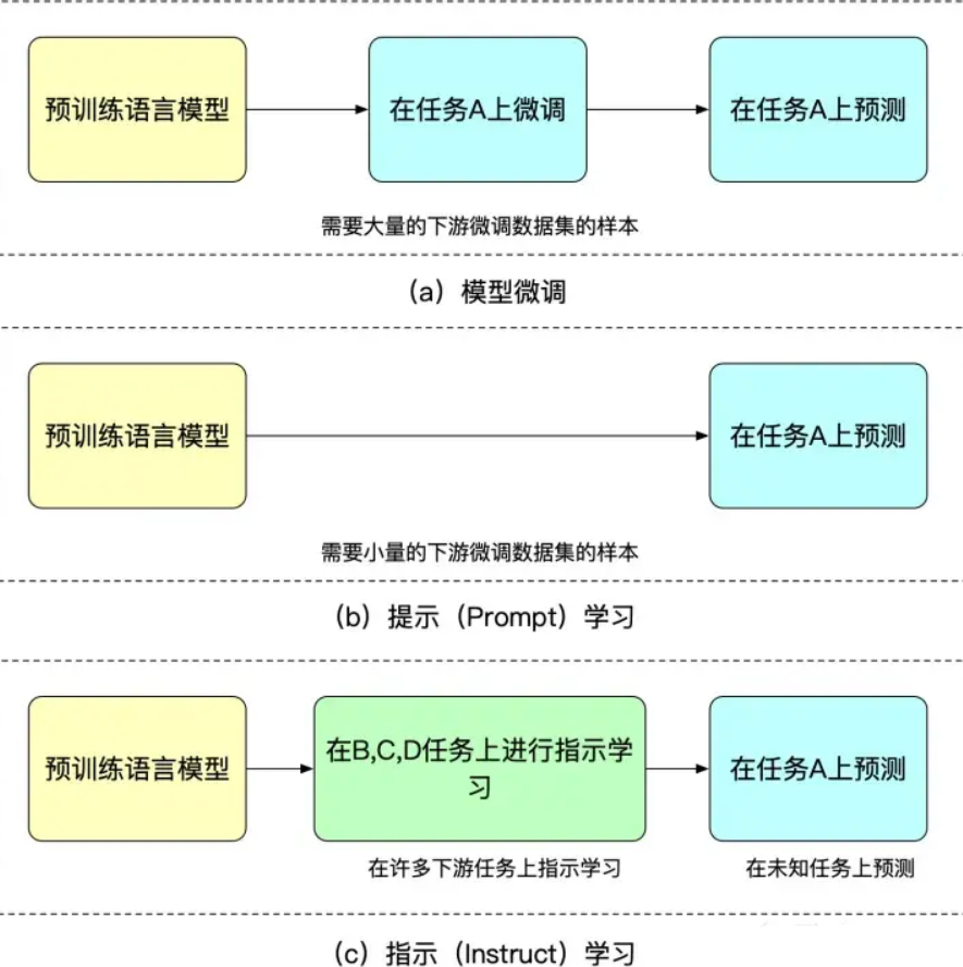 Detailed Explanation of ChatGPT and InstructGPT