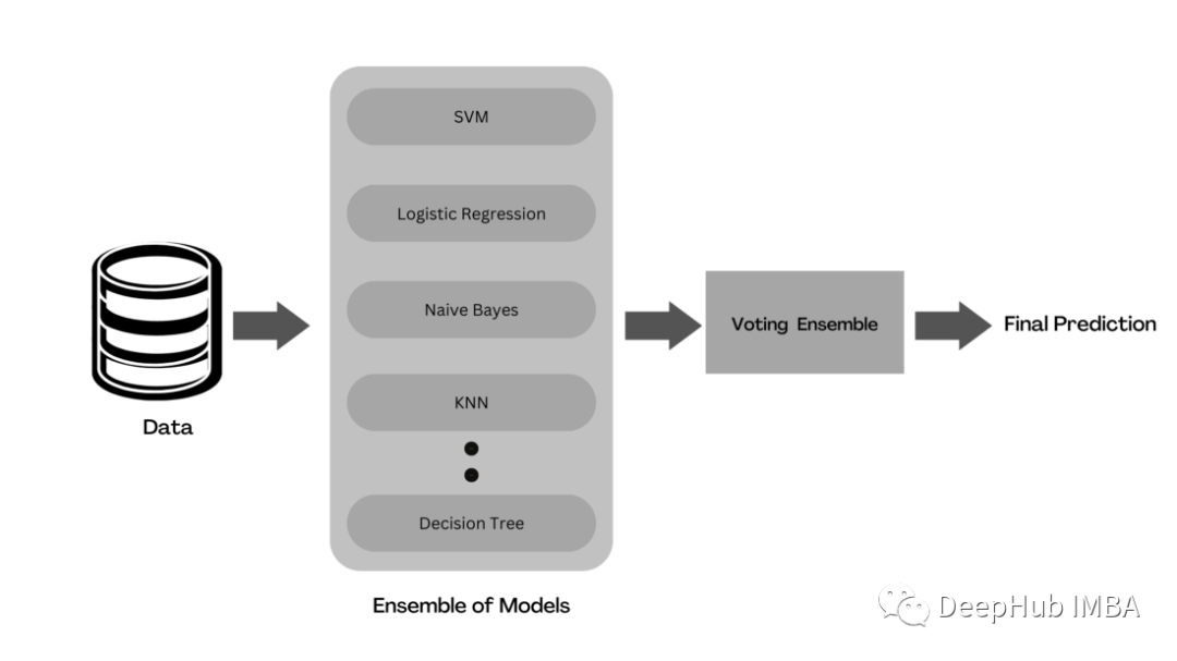 Summary of Ensemble Methods in Machine Learning: Bagging, Boosting, Stacking, Voting, Blending