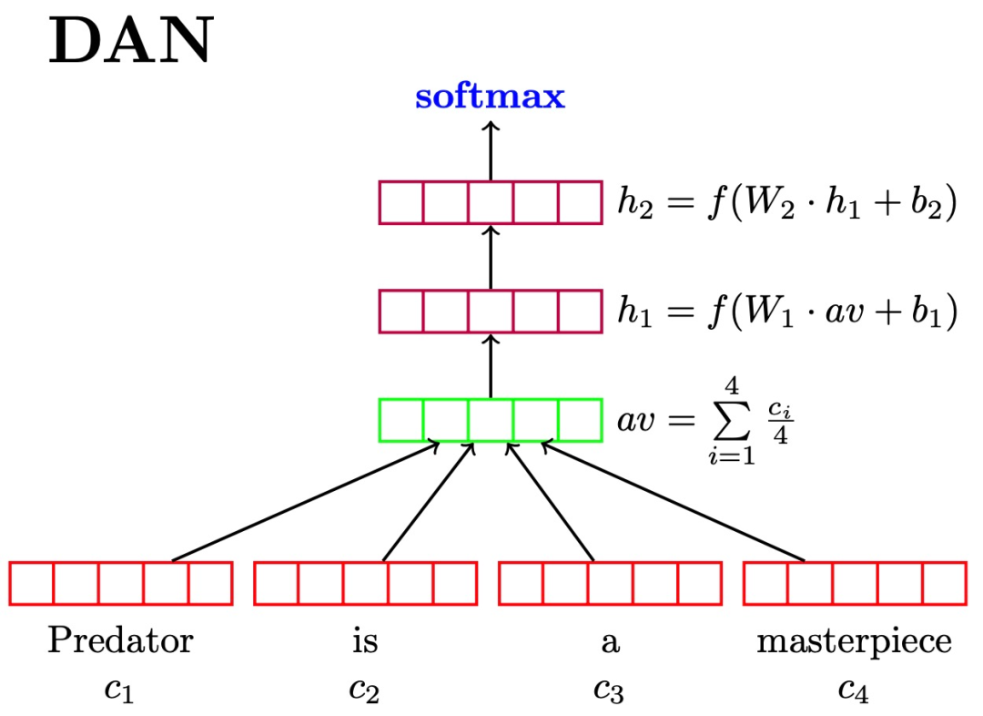 Mastering Classic Models for Text Classification: TextRCNN, TextCNN, RNN, and More